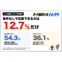 ポケカ抽選の応募条件まとめ。条件なしで応募できるのは12.7%だけ、会員登録が必要なのは54.3%！トレゲトが1,211件を調査