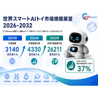 【最新予測】スマートAIトイ市場規模、2026年に4330百万米ドルへ｜年平均成長率37.0%で推移予測