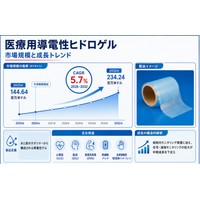医療用導電性ヒドロゲル市場規模マップ＋シェア＋フレームワーク、年平均成長率（CAGR）5.7%の安定成長
