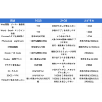 MacBookのユニファイドメモリは16GBで足りる？24GBとの違いと用途別の選び方解説