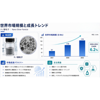ナノ銀粒子マーケットリサーチ：調査方法＋業界分析＋売上規模、年平均成長率（CAGR）6.2%の安定成長