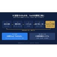 「EC運営そのものをSaaSの開発工場に」ダブルピーケーネット、自社ECで実証したシステムの外販を本格化