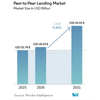 P2Pレンディング市場は2031年に440億3,000万ドルへ規模へ（Mordor Intelligence予測）