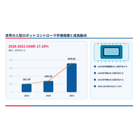 人型ロボットコントローラー市場調査会社が贈る：売上規模・調べ方・分析手法、年平均成長率（CAGR）17.1%の高成長