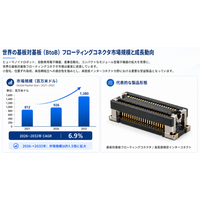 基板対基板（BtoB）フローティングコネクタ市場調査会社が贈る：売上規模・調べ方・分析手法、年平均成長率（CAGR）6.9%の安定成長