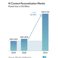 AIコンテンツパーソナライゼーション市場は2031年に47億5,000万ドル規模へ（Mordor Intelligence予測）