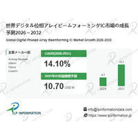 デジタル位相アレイビームフォーミングIC市場規模マップ＋シェア＋フレームワーク、年平均成長率（CAGR）14.1%の高成長