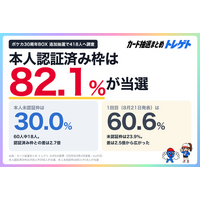 【速報】ポケセンオンラインの30周年BOX追加抽選、当選率82.1%！本人認証済み枠は未認証枠の2.7倍！トレゲトがデータ公開