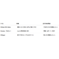 Macで使えるPDF編集ソフトおすすめ3選｜無料・高機能ツールを比較【2026年版】