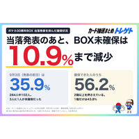 【ポケカ30周年】BOX未確保勢は35.9%→10.9%に！確保できた人の56.2%は2箱以上！ポケセンの当落発表を受けカード抽選まとめトレゲトが調査