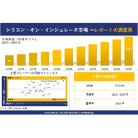 シリコン・オン・インシュレータ市場調査レポート - 世界市場規模、シェア、傾向の見通し、2026-2035年