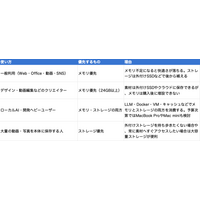 MacBook Airメモリとストレージの違いは？どっちを優先？後悔しない選び方