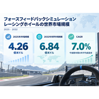 フォースフィードバックシミュレーションレーシングホイール市場規模マップ＋シェア＋フレームワーク、年平均成長率（CAGR）7.0%の安定成長