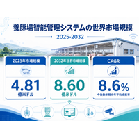 養豚場智能管理システム市場調査会社が贈る：売上規模・調べ方・分析手法、年平均成長率（CAGR）8.6%の安定成長
