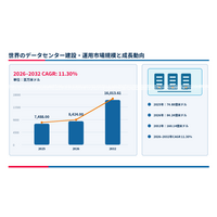データセンター建設・運営市場規模マップ＋シェア＋フレームワーク、CAGR 11.3%の安定成長
