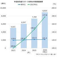 TPCマーケティングリサーチ株式会社、半導体先端パッケージ材料事業について調査結果を発表