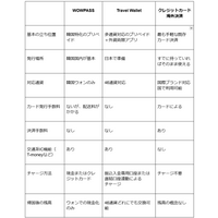 【2026年最新】韓国旅行プリペイドカード比較！WOWPASS・Travel Wallet・クレカどれが正解？