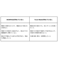 同じ使い方でも3500円以上の差に！Travel Wallet vs WOWPASS 徹底比較:どっちがお得？機能・手数料・使い勝手を検証