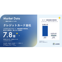 【人口10万人あたりのカード・割賦金融業の事業所数、鳥取県が最多で佐賀県の7.8倍】クレジットカード会社を含む区分の市場データを無料公開（事業所数・広告費）