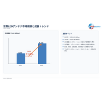 LEOアンテナ市場規模分析レポート：2026年は2907百万米ドルに到達予測