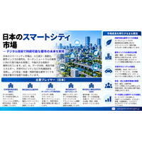 日本スマートシティ市場：デジタルインフラ、AI、持続可能な都市開発が新たなビジネス機会を創出